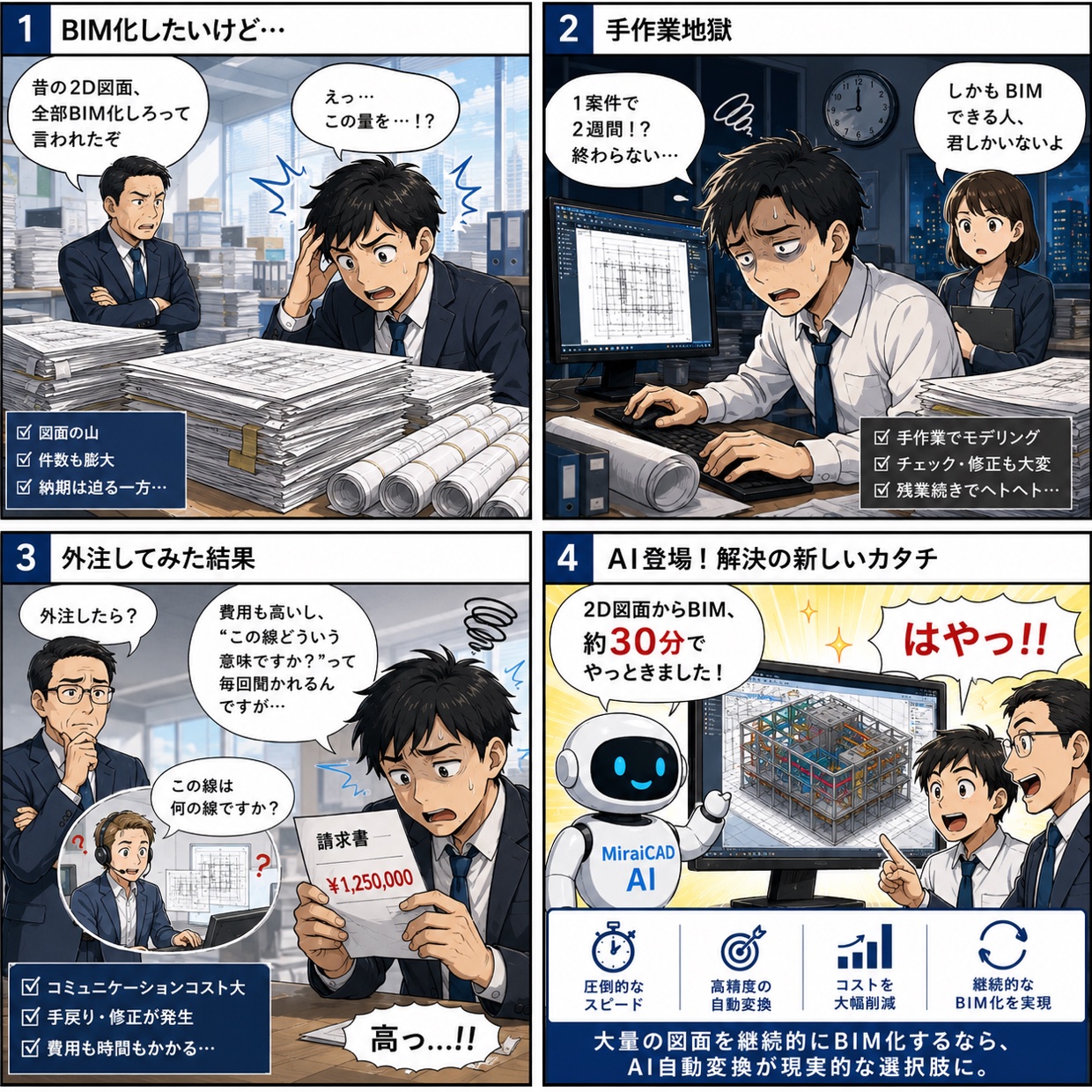 2D図面のBIM化をめぐる4コマ漫画。図面の山に悩み、手作業に追われ、外注ではコストがかさみ、最後はAIによる自動変換で解決する流れ